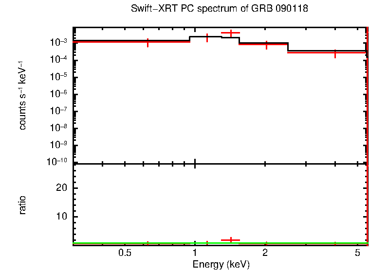 PC mode spectrum of Time-averaged