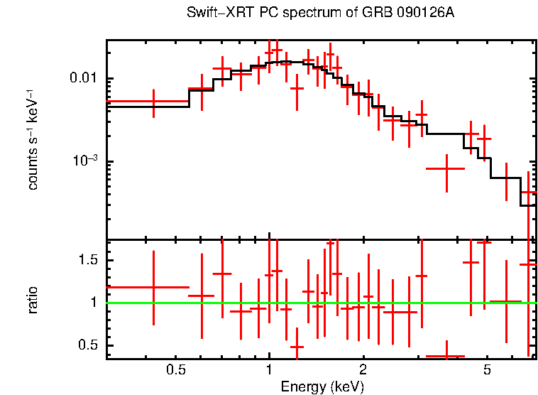 PC mode spectrum of GRB 090126A