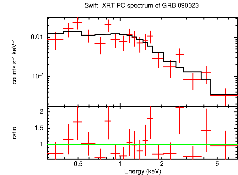 PC mode spectrum of GRB 090323
