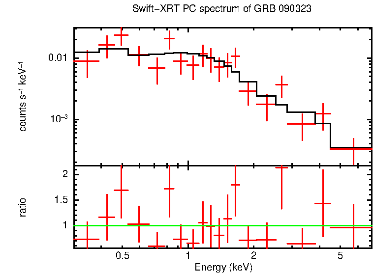 PC mode spectrum of Time-averaged