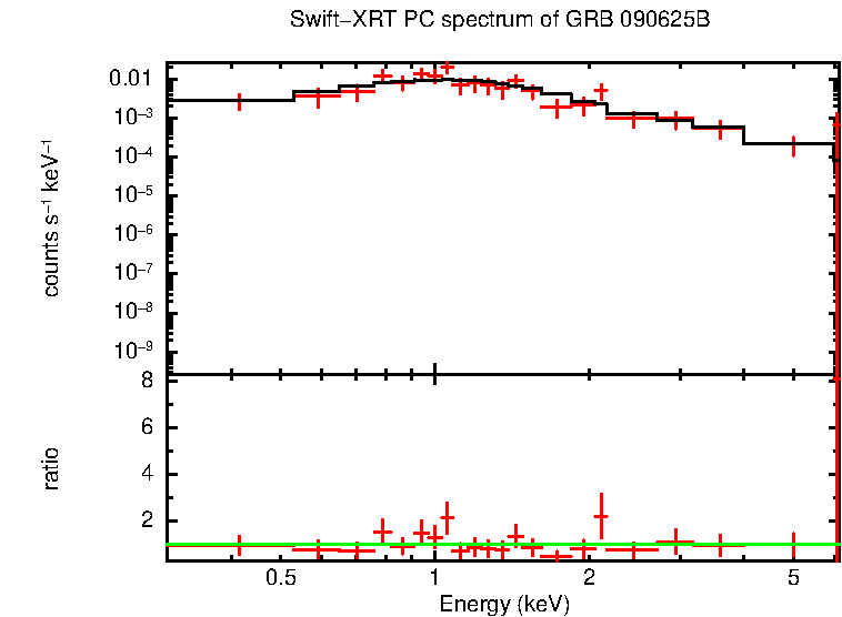 PC mode spectrum of GRB 090625B