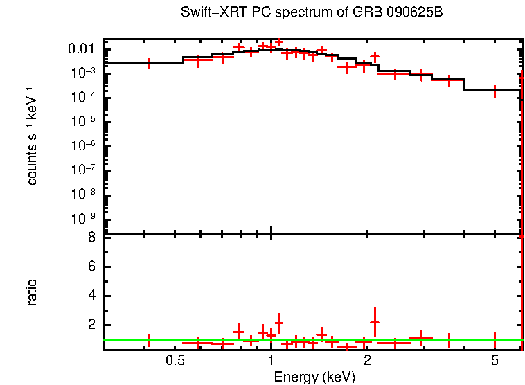 PC mode spectrum of Time-averaged