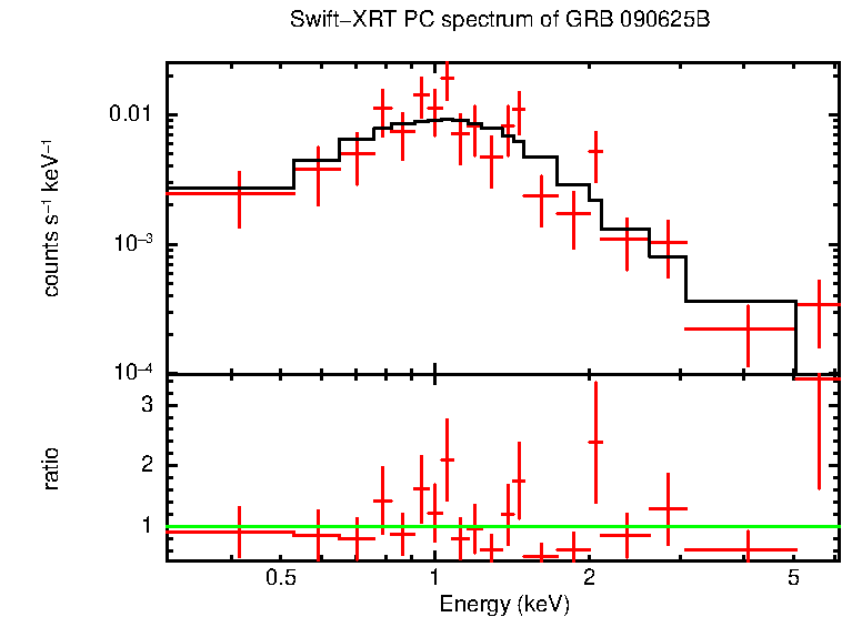 PC mode spectrum of Late Time