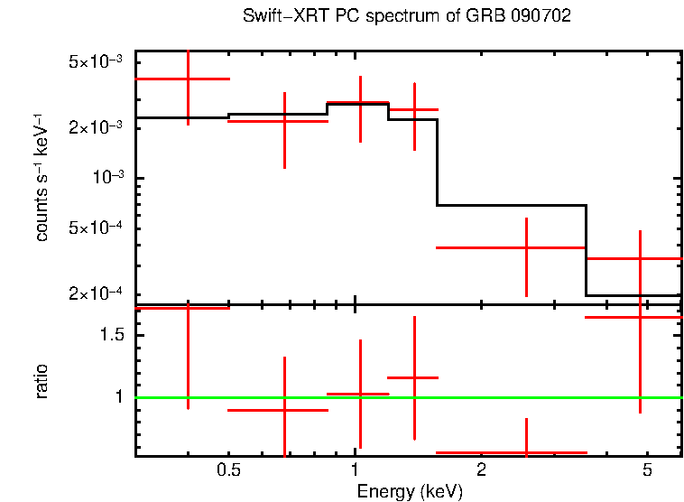 PC mode spectrum of GRB 090702