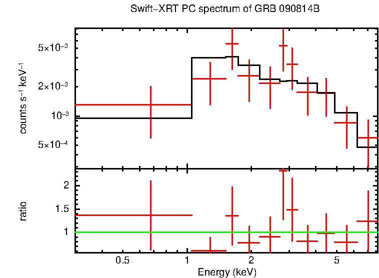PC mode spectrum of GRB 090814B