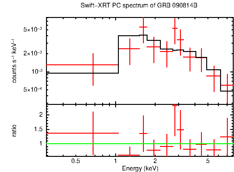 PC mode spectrum of Time-averaged