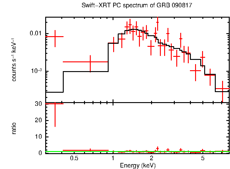 PC mode spectrum of GRB 090817