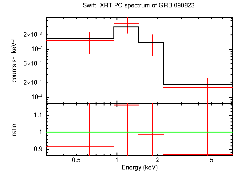 PC mode spectrum of GRB 090823