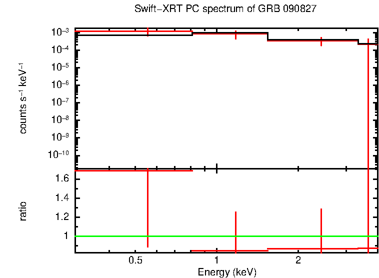 PC mode spectrum of GRB 090827