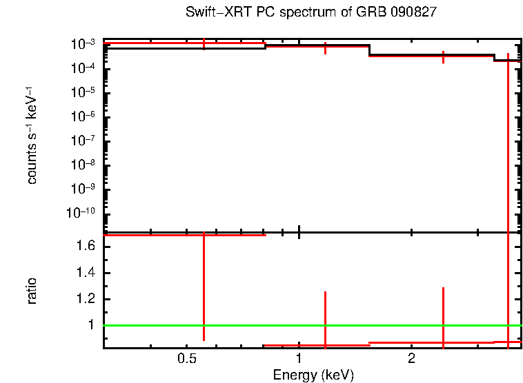 PC mode spectrum of Time-averaged