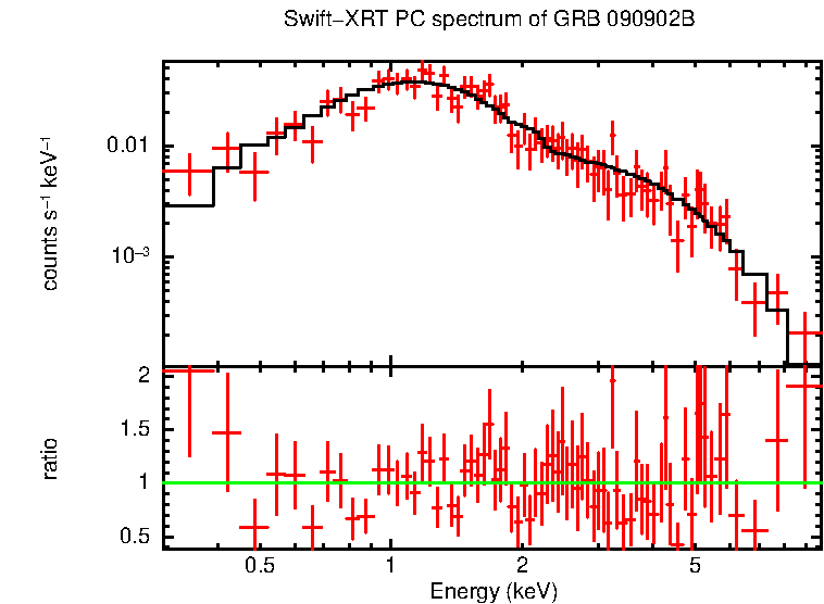 PC mode spectrum of GRB 090902B