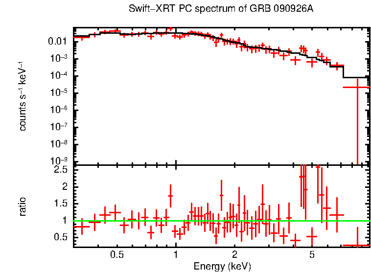 PC mode spectrum of GRB 090926A