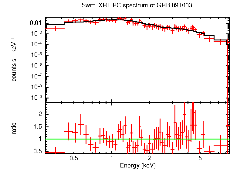 PC mode spectrum of GRB 091003