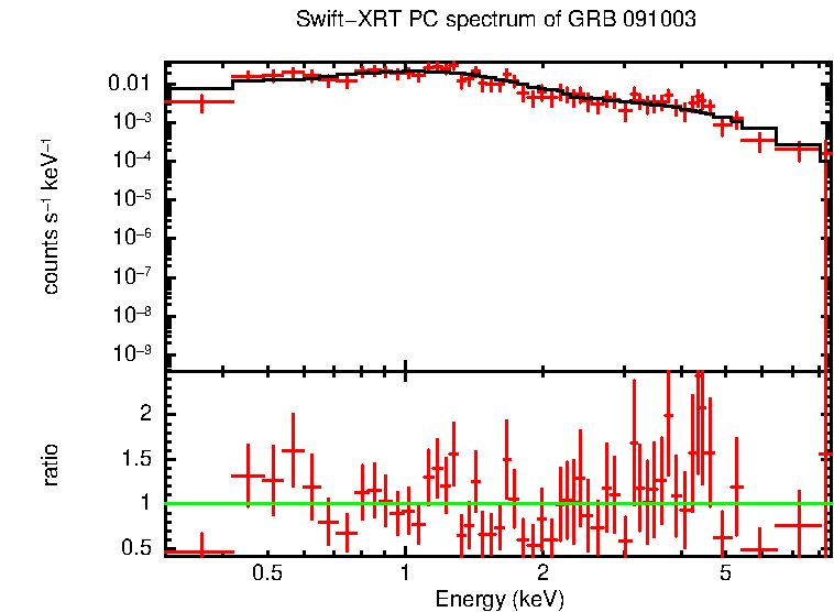 PC mode spectrum of Time-averaged