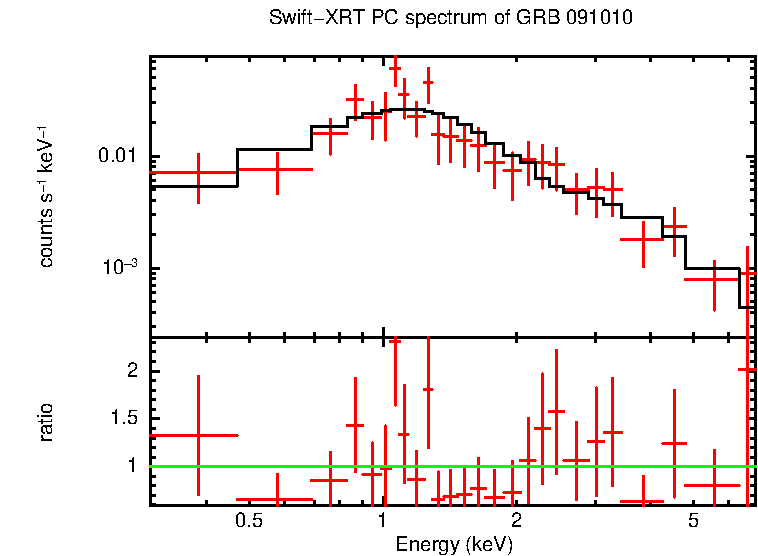 PC mode spectrum of GRB 091010