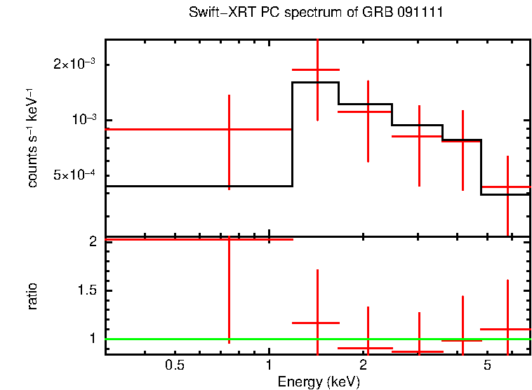PC mode spectrum of GRB 091111