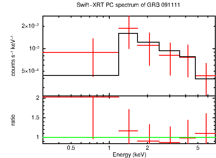 PC mode spectrum of Time-averaged