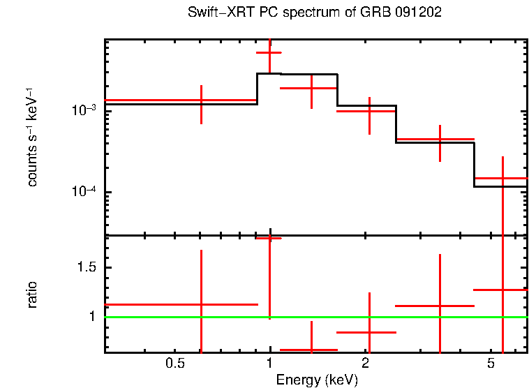 PC mode spectrum of GRB 091202
