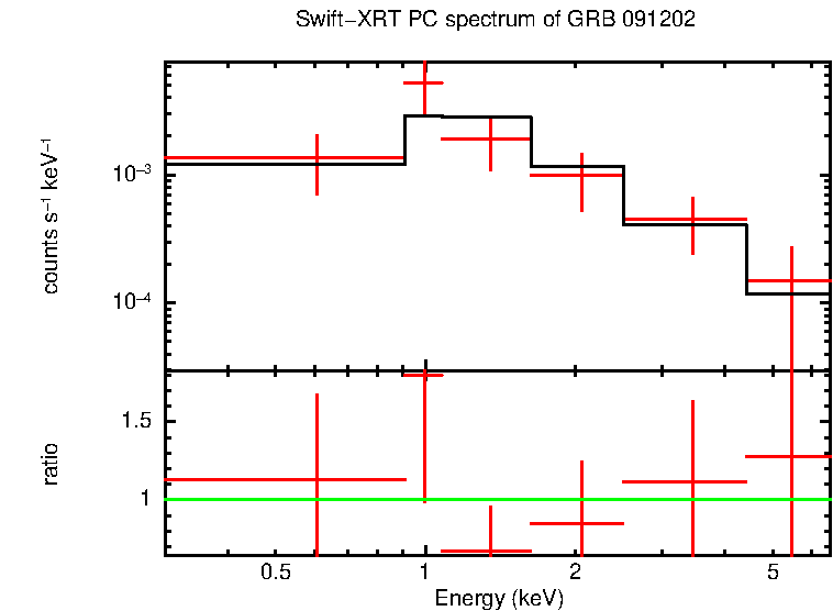 PC mode spectrum of Time-averaged