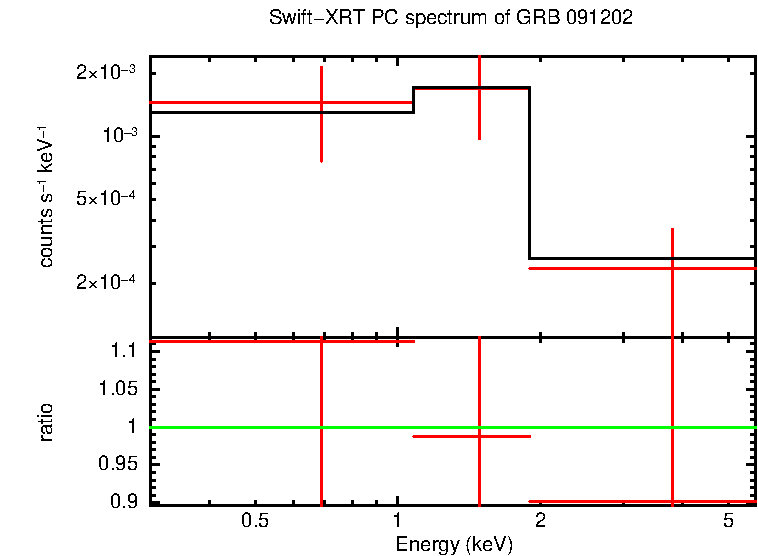 PC mode spectrum of Late Time