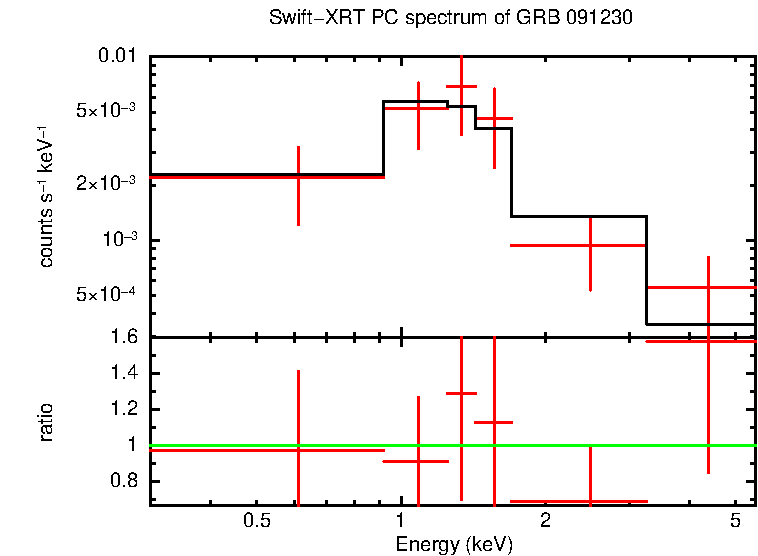 PC mode spectrum of GRB 091230