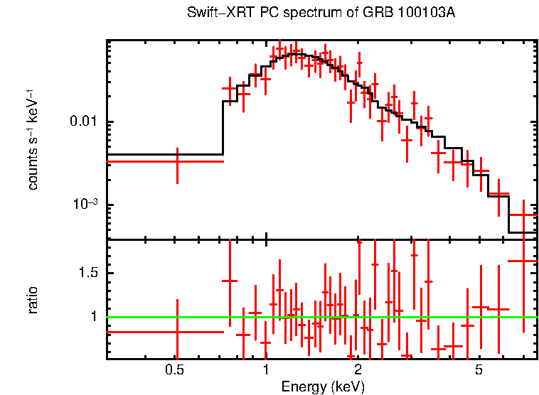 PC mode spectrum of GRB 100103A