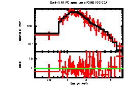 XRT spectrum of GRB 100103A