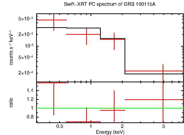 PC mode spectrum of Time-averaged