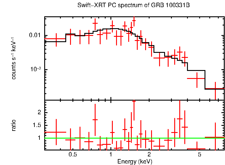 PC mode spectrum of GRB 100331B