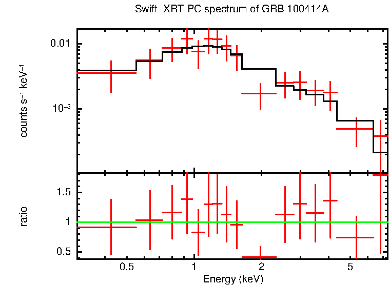 PC mode spectrum of Time-averaged