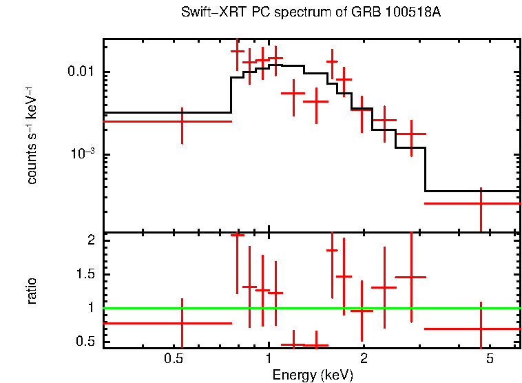 PC mode spectrum of Time-averaged