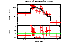 XRT spectrum of GRB 100518A