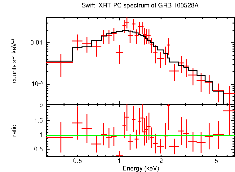 PC mode spectrum of GRB 100528A