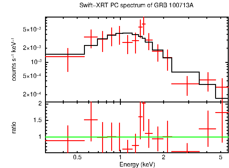 PC mode spectrum of GRB 100713A