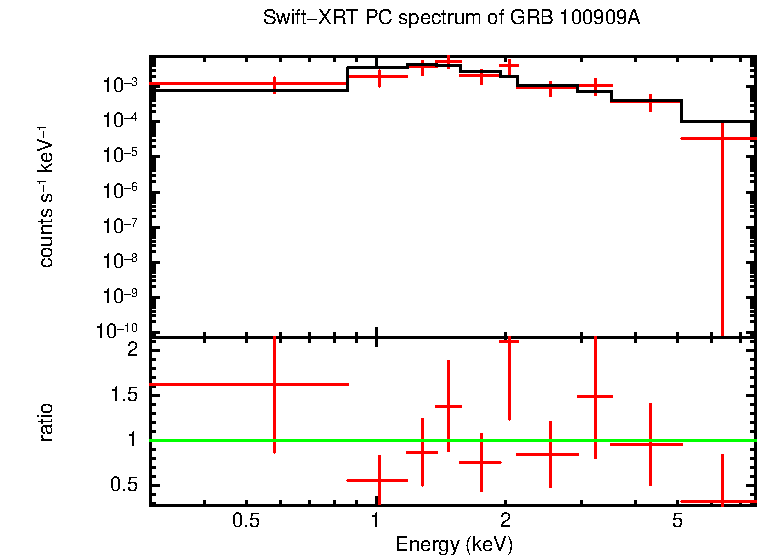 PC mode spectrum of GRB 100909A