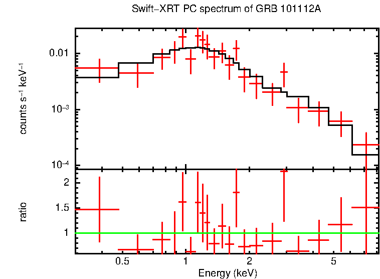 PC mode spectrum of GRB 101112A