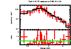 XRT spectrum of GRB 101112A