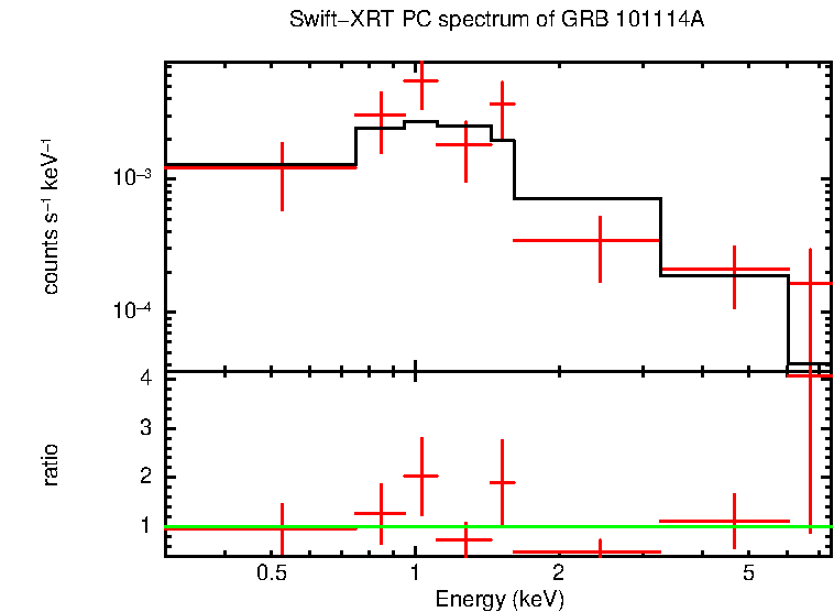 PC mode spectrum of GRB 101114A