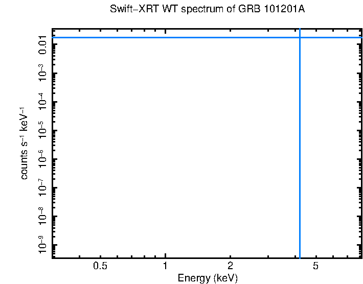 WT mode spectrum of GRB 101201A