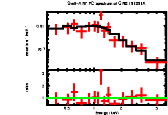 XRT spectrum of GRB 101201A