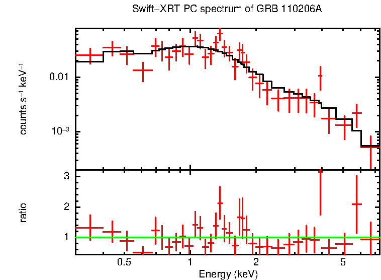 PC mode spectrum of Time-averaged