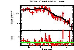 XRT spectrum of GRB 110206A