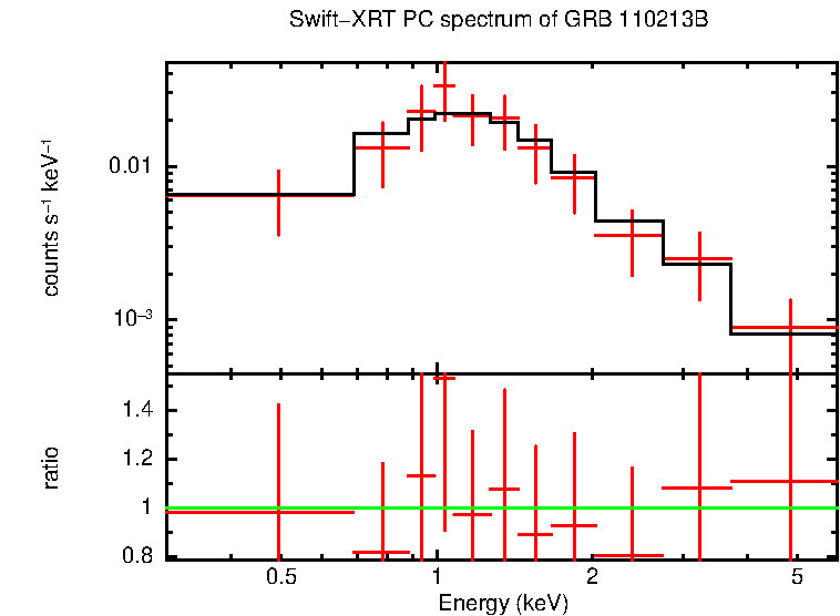 PC mode spectrum of GRB 110213B