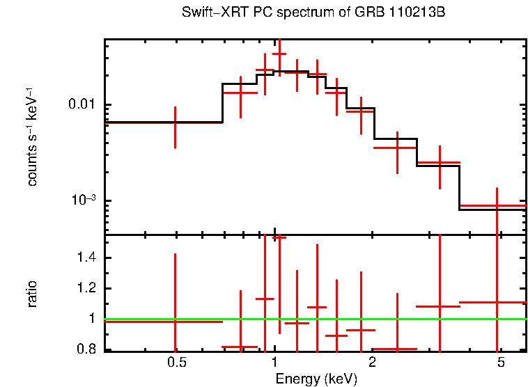 PC mode spectrum of Time-averaged