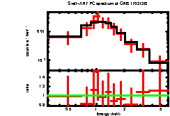 XRT spectrum of GRB 110213B