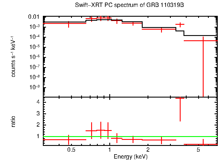 PC mode spectrum of GRB 110319B