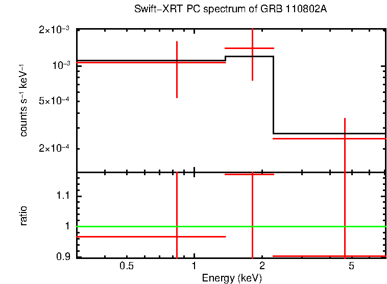 PC mode spectrum of GRB 110802A