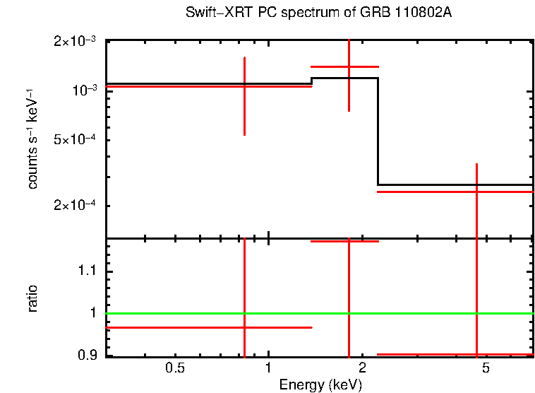 PC mode spectrum of Time-averaged