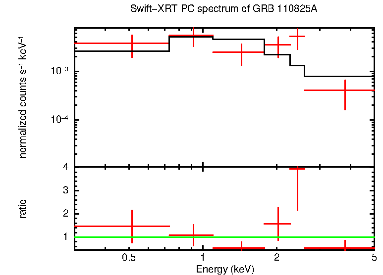 PC mode spectrum of Time-averaged