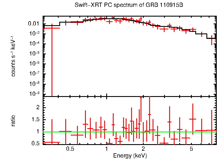 PC mode spectrum of GRB 110915B